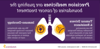 这张动画图有助于解释精准医疗, 免疫肿瘤学和生物标志物, 哪些因素在澳门葡京网赌游戏治疗肺癌的方法中发挥了作用.